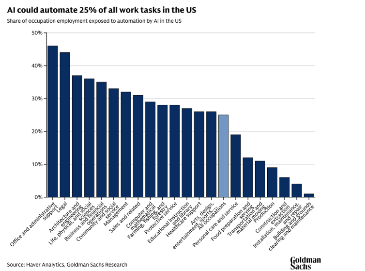 AI could automate 25% of all work tasks in the US